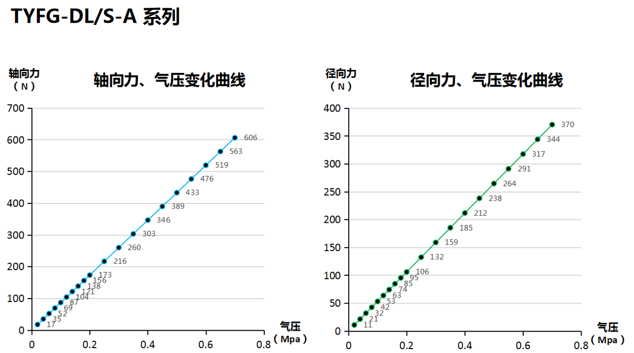 打磨頭徑向、軸向浮動(dòng)力的壓力變化曲線